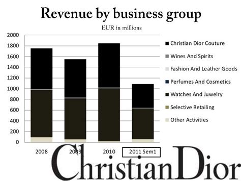 dior couture financial analysis|Dior annual report.